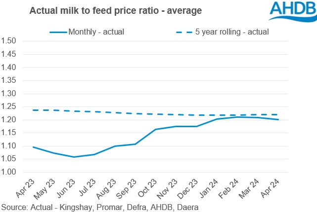 Milk to feed price graph 